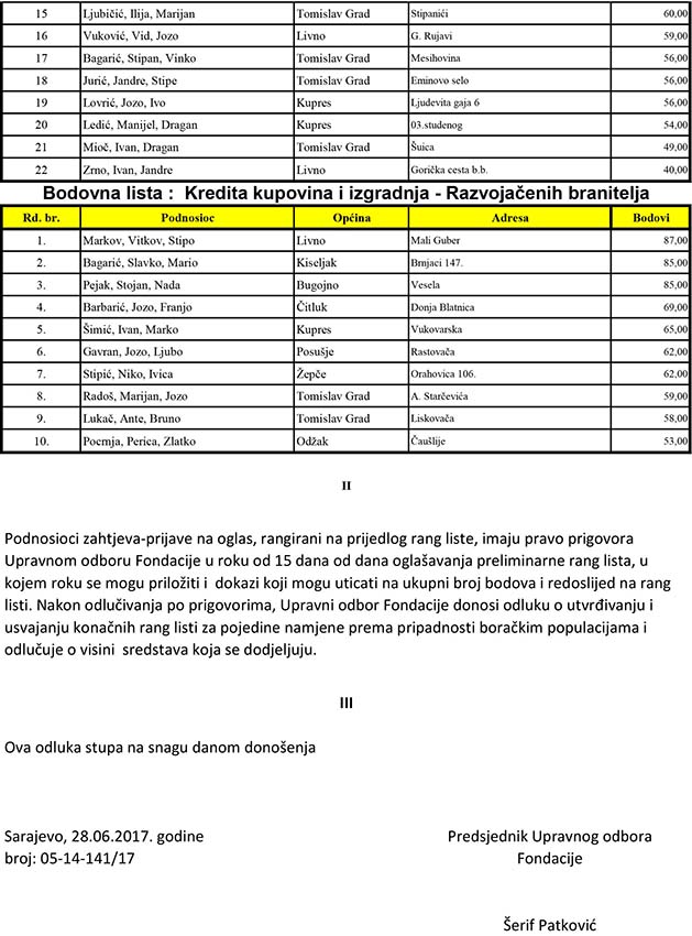 Objavljena preliminarna lista Fondacije za pružanje pomoći u rješavanju stambenih pitanja pripadnika boračkih populacija