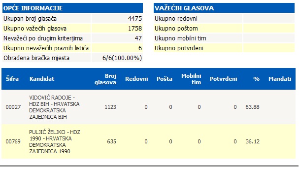 RADOJE VIDOVIĆ NOVI JE NAČELNIK OPĆINE KREŠEVO